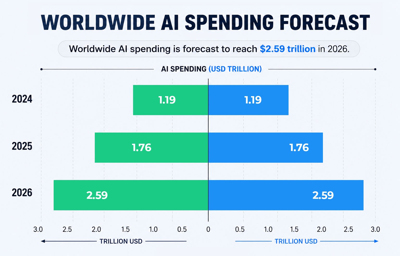 AI market indicators and economic Statistics