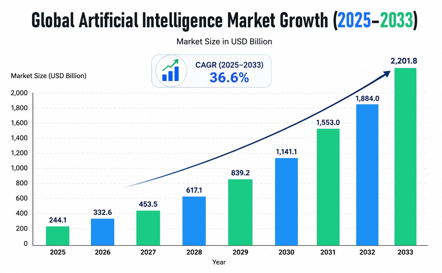 Global AI Market Growth Statistics