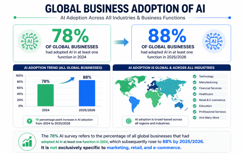 Marketing, Retail, and E-commerce Statistics
