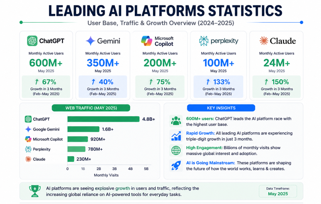 Leading AI Platforms Statistics